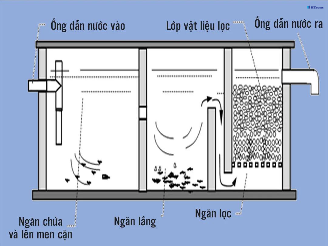 Bể Phốt Bao Nhiêu Khối Là Hợp Lý? Cách Tính Chuẩn Để Không Tắc, Không Mùi Bể Phốt Bao Nhiêu Khối Là Hợp Lý? Cách Tính Chuẩn Để Không Tắc, Không Mùi
