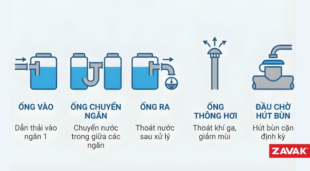 Các loại ống chính sử dụng cho bể tự hoại 2 ngăn