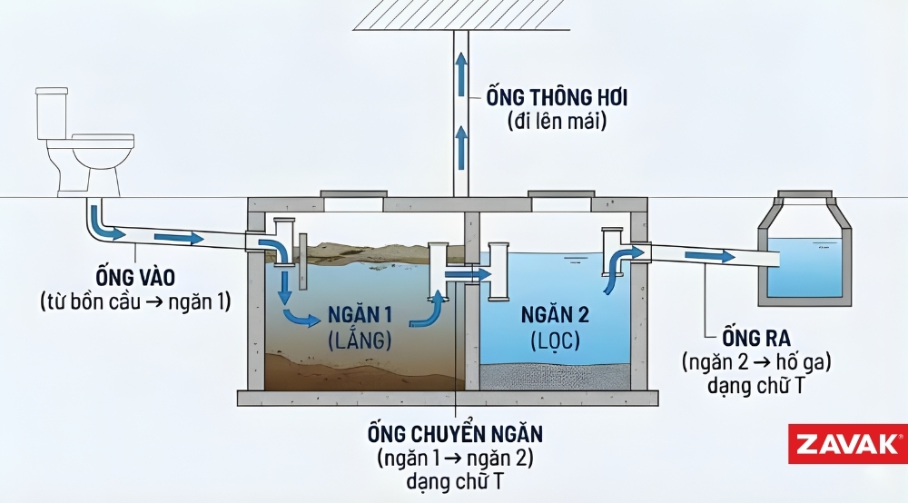 Cần theo dõi định kỳ để bể phốt 2 ngăn