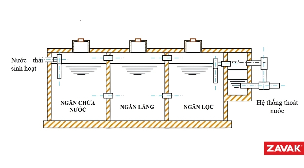 Cấu tạo bể phốt 3 ngăn chi tiết