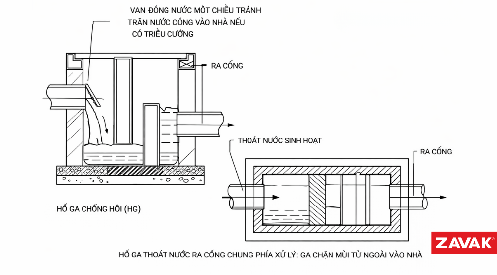 Hố Ga Thoát Nước Thải Là Gì? Tất Tần Tật Từ A - Z Hố Ga Thoát Nước Thải Là Gì? Cấu Tạo Hố Ga Thoát Nước Thải