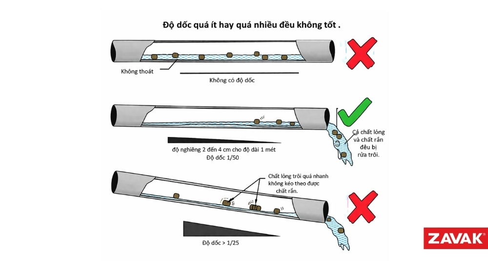 Kỹ thuật đặt ống bể phốt 3 ngăn độ nghiêng chuẩn