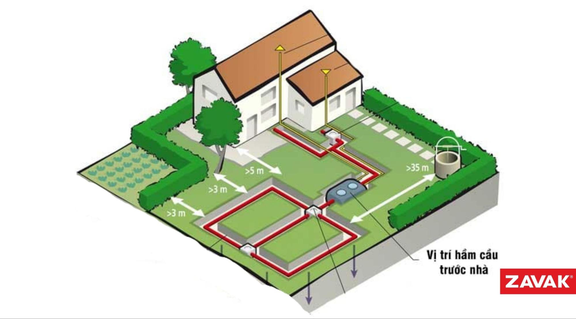 Nên Xây Bể Phốt Ở Đâu Để Hợp Phong Thuỷ, Thuận Tiện Khi Bảo Trì